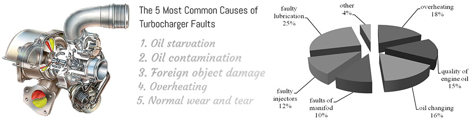 Turbocharger Faults