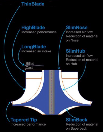 Turbocharger Billet Compressor Wheel VS Cast